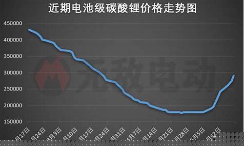 2023锂价格最新价格走势(锂现货价格)_https://www.hn-life.com_科创板_第1张