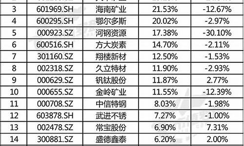 钢铁行业排名第一的股票(钢铁行业最好的股票)_https://www.hn-life.com_创业板_第1张