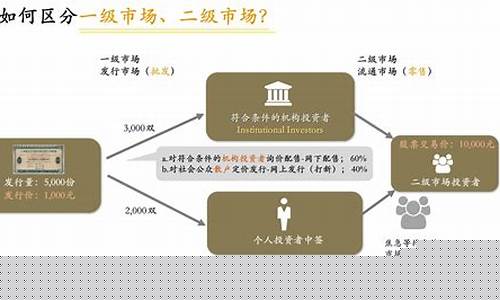 一级市场开户条件最新(一级市场开户条件最新规定)_https://www.hn-life.com_深交所_第1张