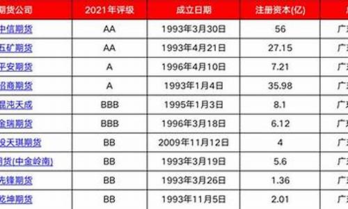 期货公司注册资本排名(期货公司排名一览表)_https://www.hn-life.com_深交所_第1张