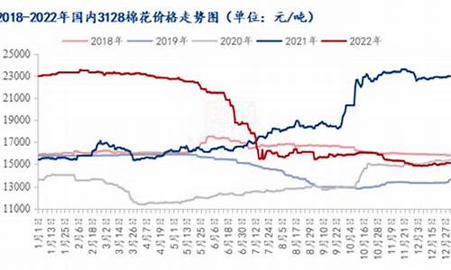 棉花现货价格走势(棉花现货价格走势软件下载)_https://www.hn-life.com_科创板_第1张