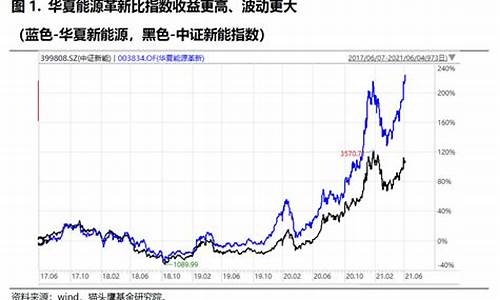 新能源基金2023还会涨吗(新能源基金有哪些龙头基金)_https://www.hn-life.com_创业板_第1张
