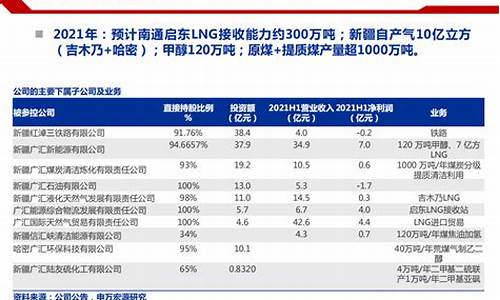 广汇能源的合理估计是多少(广汇能源严重低估)_北交所_第1张_财经网 广汇能源的合理估计是多少(广汇能源严重低估)_https://www.hn-life.com_北交所_第1张