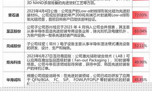 先进封装概念股(先进封装概念股前十名)_https://www.hn-life.com_科创板_第1张