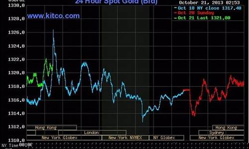 国际期货行情今日黄金(国际期货黄金实时价格)_https://www.hn-life.com_北交所_第1张