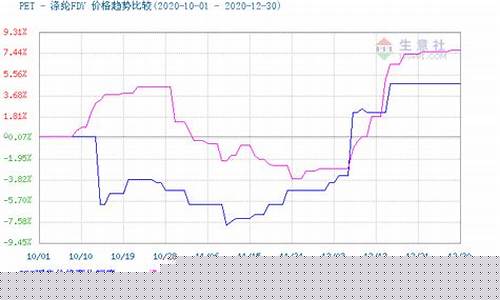 今天涤纶期货价格行情走势图(今日涤纶价格行情走势)_https://www.hn-life.com_创业板_第1张