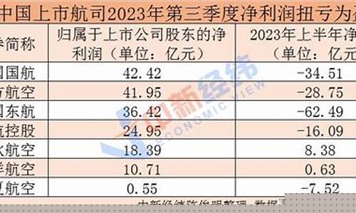 中国航司第三季度集体走出亏损(中国国航三季报)_https://www.hn-life.com_北交所_第1张
