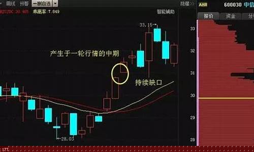 k线缺口回补图解(k线图缺口理论图解)_https://www.hn-life.com_科创板_第1张