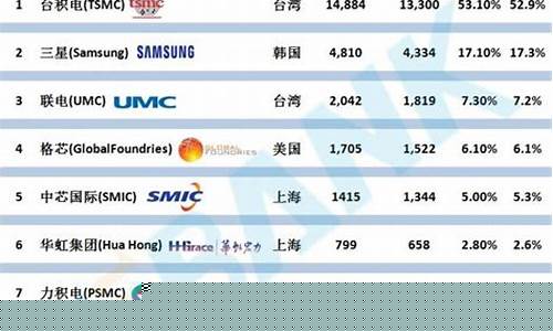 国内晶圆厂家排名榜前十名(国内 晶圆厂)_https://www.hn-life.com_北交所_第1张