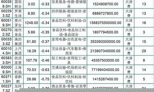 消费股票有哪些股(消费股票有哪些板块)_https://www.hn-life.com_创业板_第1张