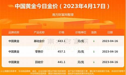 2023年回收黄金多少钱一克(2020年黄金回收多少钱)_https://www.hn-life.com_创业板_第1张