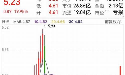 怎样在手机上看股市行情大盘(手机上如何看大盘行情)_https://www.hn-life.com_创业板_第1张