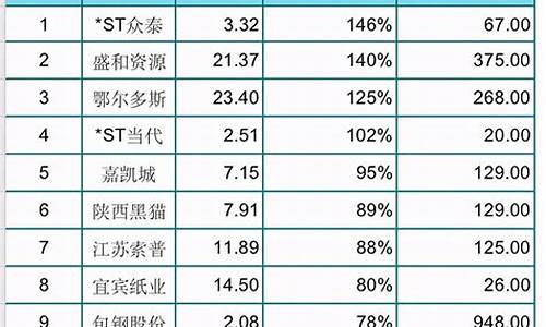 中国高价股票排名(中国高价股票排名榜)_https://www.hn-life.com_科创板_第1张