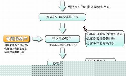 北京股票开户流程(北京股票怎么开户)_https://www.hn-life.com_上交所_第1张