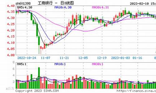 工商银行股价多少适合买入(工商银行股价多少适合买入股票)_https://www.hn-life.com_深交所_第1张