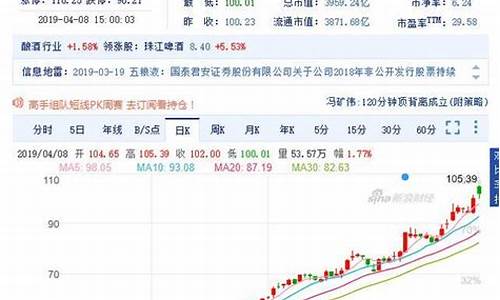 今天五粮液股票价格走势图(五粮液酒历年价格走势图)_https://www.hn-life.com_深交所_第1张