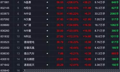 中国股票翻倍最高排名(翻倍最厉害的股票)_深交所_第1张_财经网 中国股票翻倍最高排名(翻倍最厉害的股票)_https://www.hn-life.com_深交所_第1张