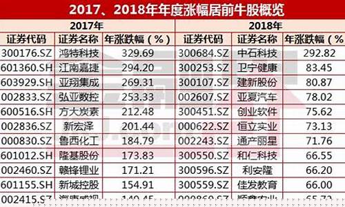 2018年牛股一览表(18年牛股有哪些)_https://www.hn-life.com_科创板_第1张