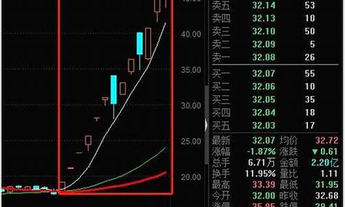 二板定龙头买入法图解(打板一进二技巧)_深交所_第1张_财经网 二板定龙头买入法图解(打板一进二技巧)_https://www.hn-life.com_深交所_第1张
