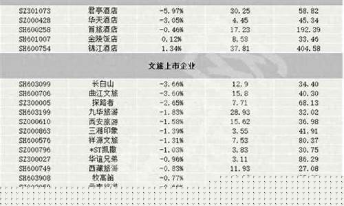 旅游业三大龙头股票有哪些(旅游业的龙头股)_北交所_第1张_财经网 旅游业三大龙头股票有哪些(旅游业的龙头股)_https://www.hn-life.com_北交所_第1张